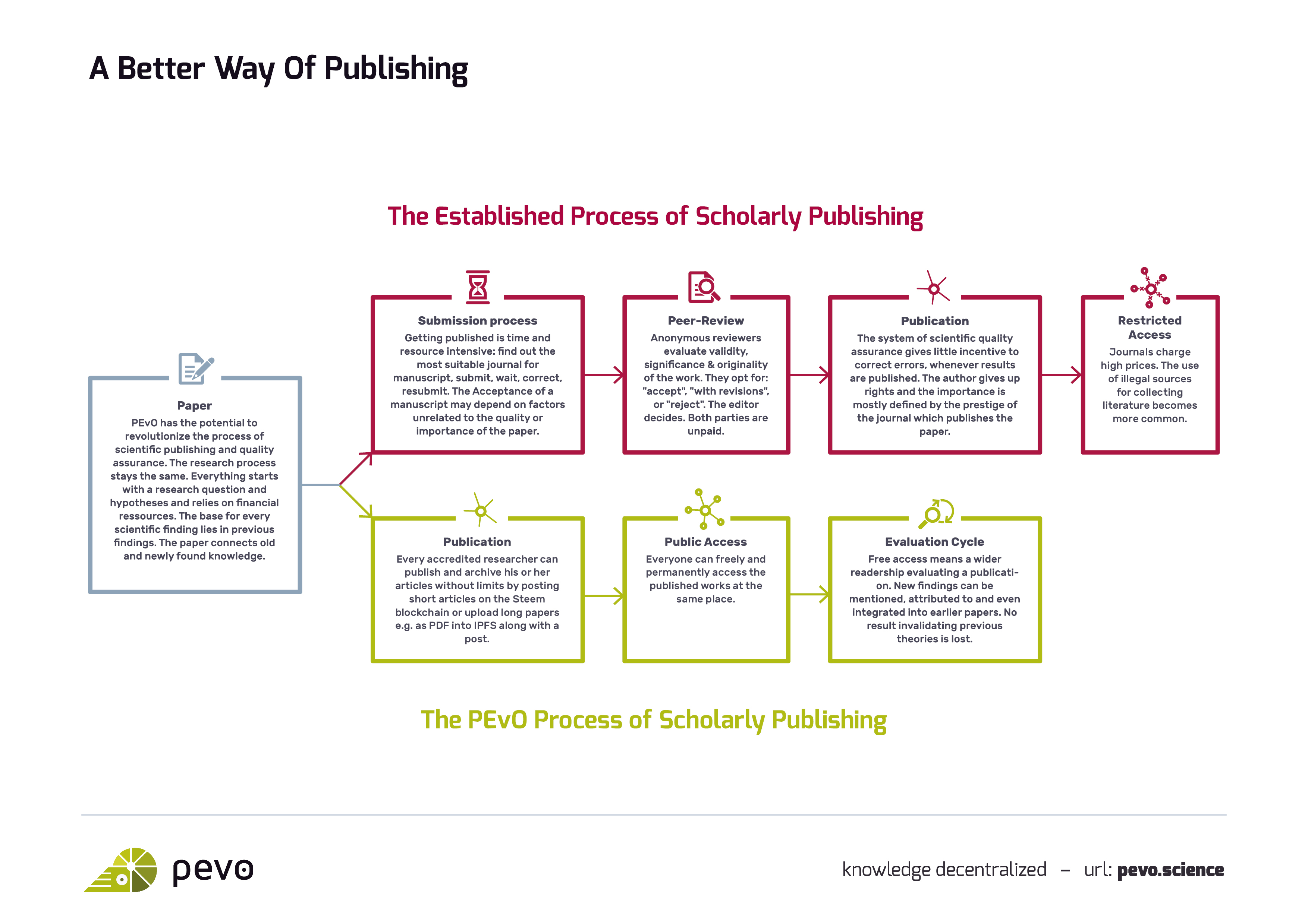 PEvO publishing process — comparing traditional publishing with the PEvO open science approach